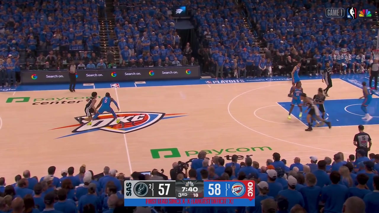 The Thunder try a different strategy against Victor Wembanyama trying to prevent the ball from him but Stephon Castle still manages to lob the ball inside to Wemby who gets fouled by SGA from behind on the dunk attempt with a replay