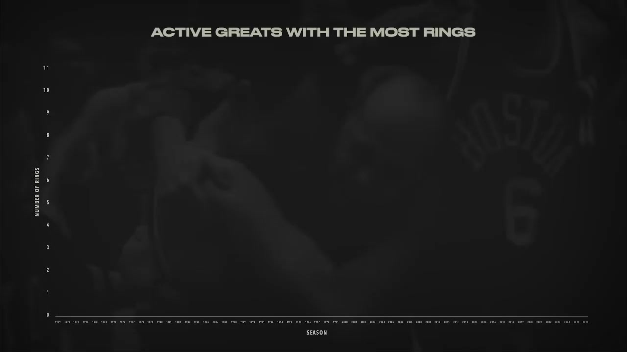 NBA Active Greats With the Most Rings Per Season by JxmyHighroller