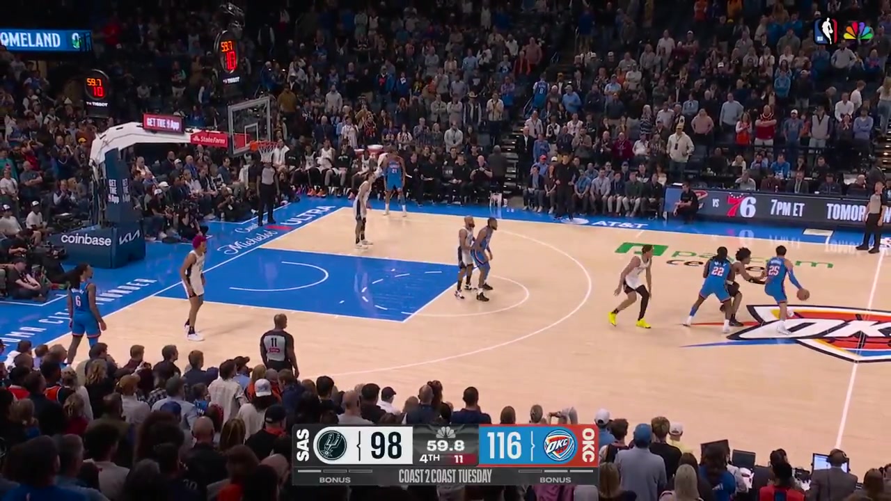 Ajay Mitchell puts Dylan Harper on the floor Thunder pass around for an Isaiah Joe three to put the Thunder up 21