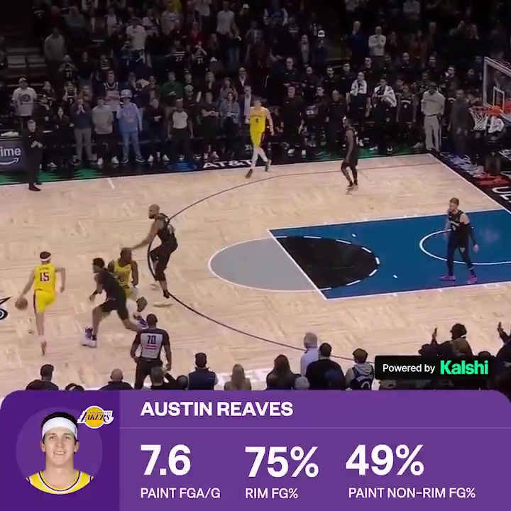 Basketball University Austin Reaves is one of the best paint scorers in the NBA period Ruthless getting downhill High foul draw rate Insane finisher Soft touch bag of counters when he cant get all the way to the rack Premium grade paint bucket