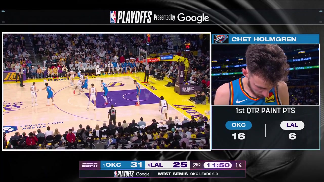 Ajay Mitchell gets hit in the face and LeBron James finds Luke Kennard for a 3-pointerIn the next play LeBron finds Austin Reaves for a 3-pointer from the same spot for Reaves' first field goal made of the night