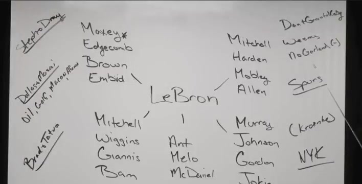 Game Over Rich Paul whiteboard session for LeBrons next team Cores of Sixers Heat Wolves Nuggets Cavs prominently featured Warriors Mavs Celtics Spurs Knicks secondary